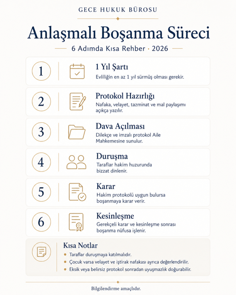 Anlaşmalı boşanma sürecini 6 adımda gösteren 2026 tarihli Gece Hukuk Bürosu infografik görseli