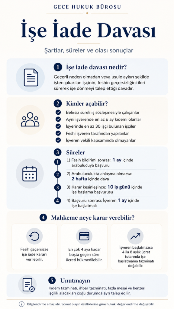 İşe iade davası şartları, arabuluculuk süresi, dava açma süresi, boşta geçen süre ücreti ve işe başlatmama tazminatını gösteren infografik.