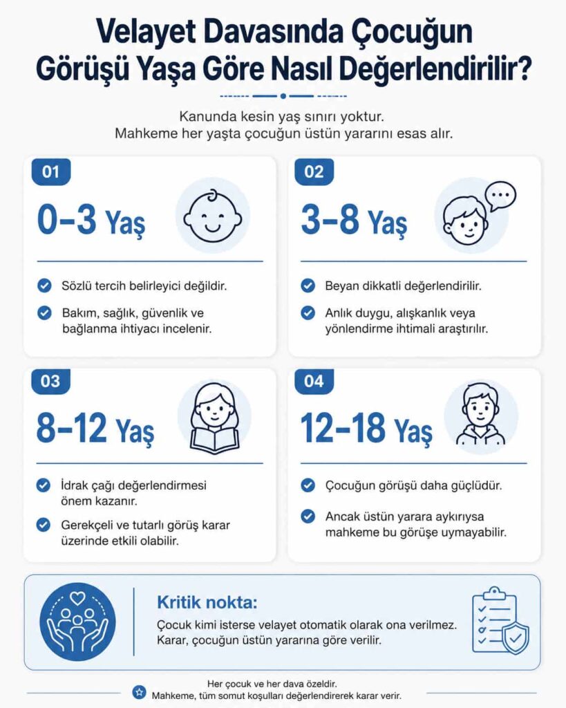 Velayet davasında çocuğun görüşünün yaş aralıklarına göre nasıl değerlendirildiğini gösteren infografik